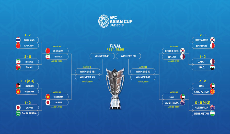جدول مباريات المنتخبات المتأهلة لربع نهائي كأس آسيا 2019
