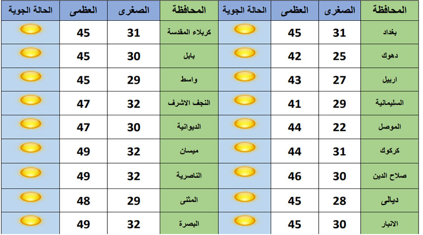 حالة الطقس ودرجات الحرارة المتوقعة في العراق اليوم