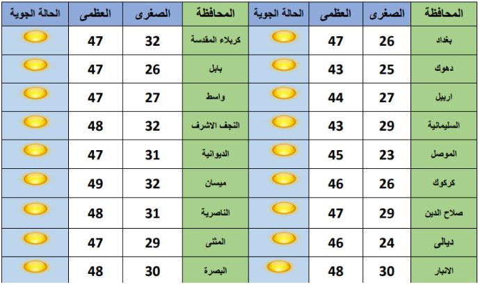 درجات الحرارة المتوقعة اليوم في العراق