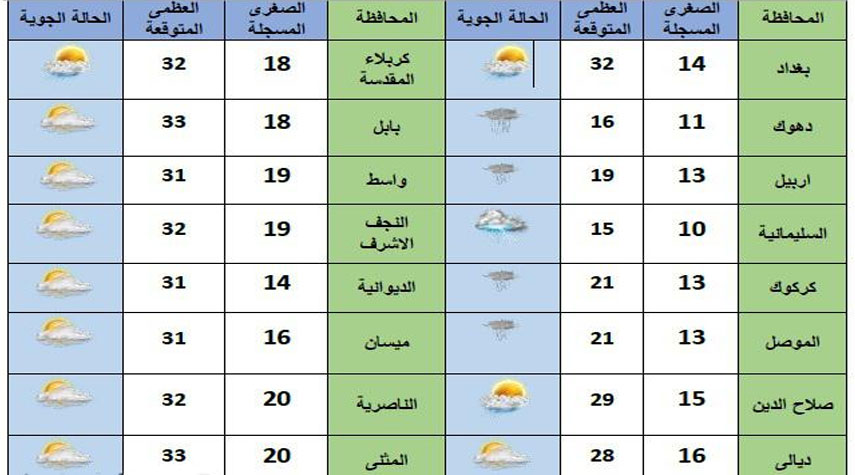 طقس الأيام الأربعة المقبلة ودرجات الحرارة في العراق