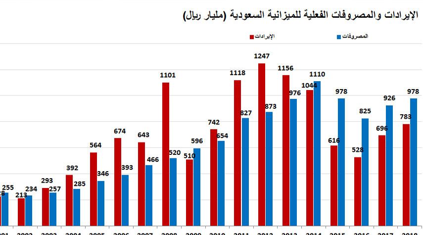 السعودية تقر موازنة 2021 بعجز كبير