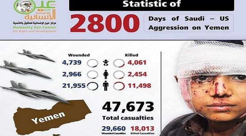 اليمن... استشهاد وجرح أكثر من 47 ألفا بينهم 8800 طفل