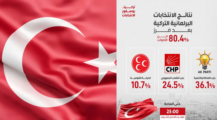 العدالة والتنمية الحاكم يتقدم بنسبة 35.8% في الانتخابات البرلمانية التركية